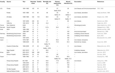 Vibrio vulnificus: An Environmental and Clinical Burden